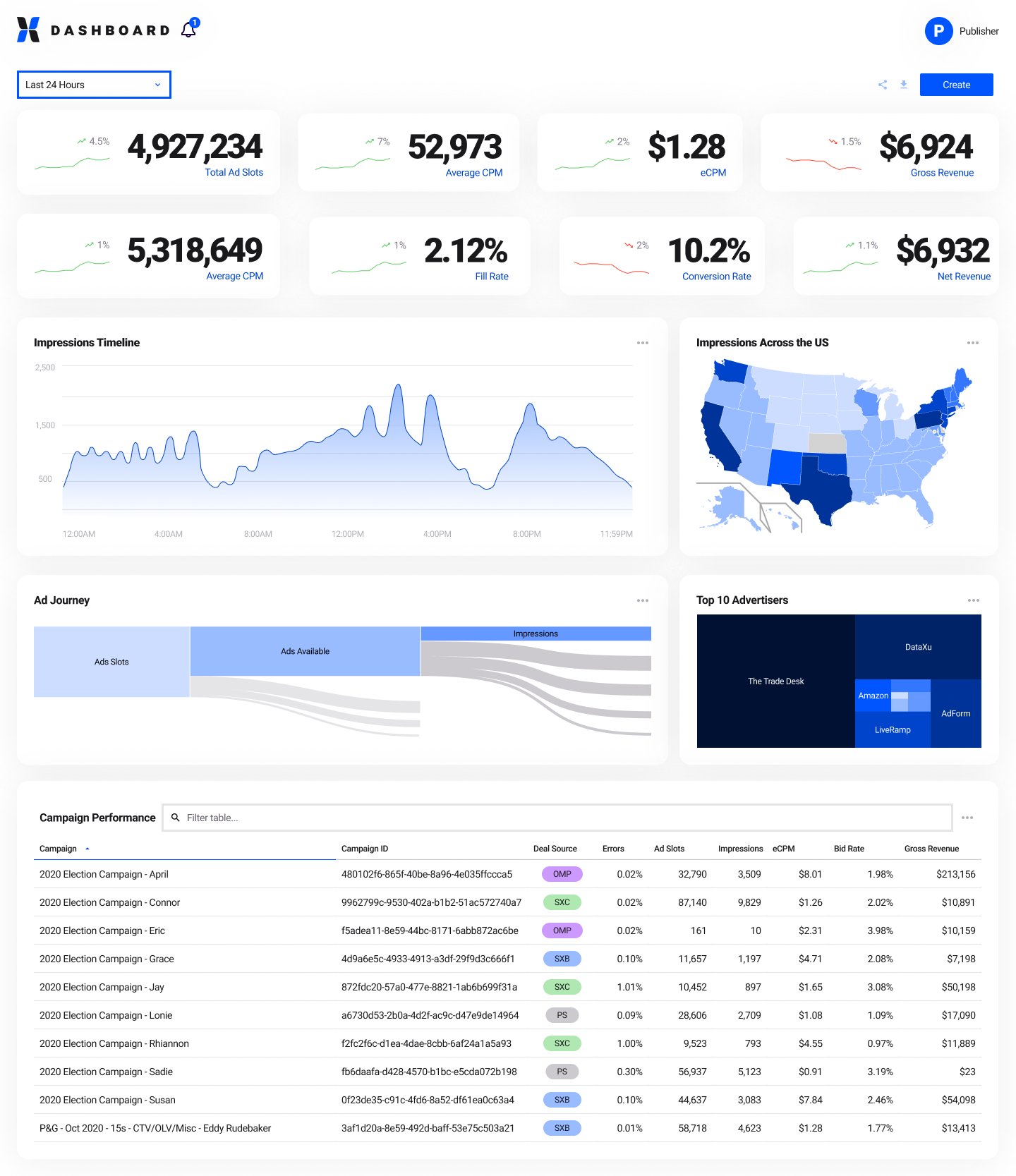 A Dashboard wireframe sowcasing charts and widgets