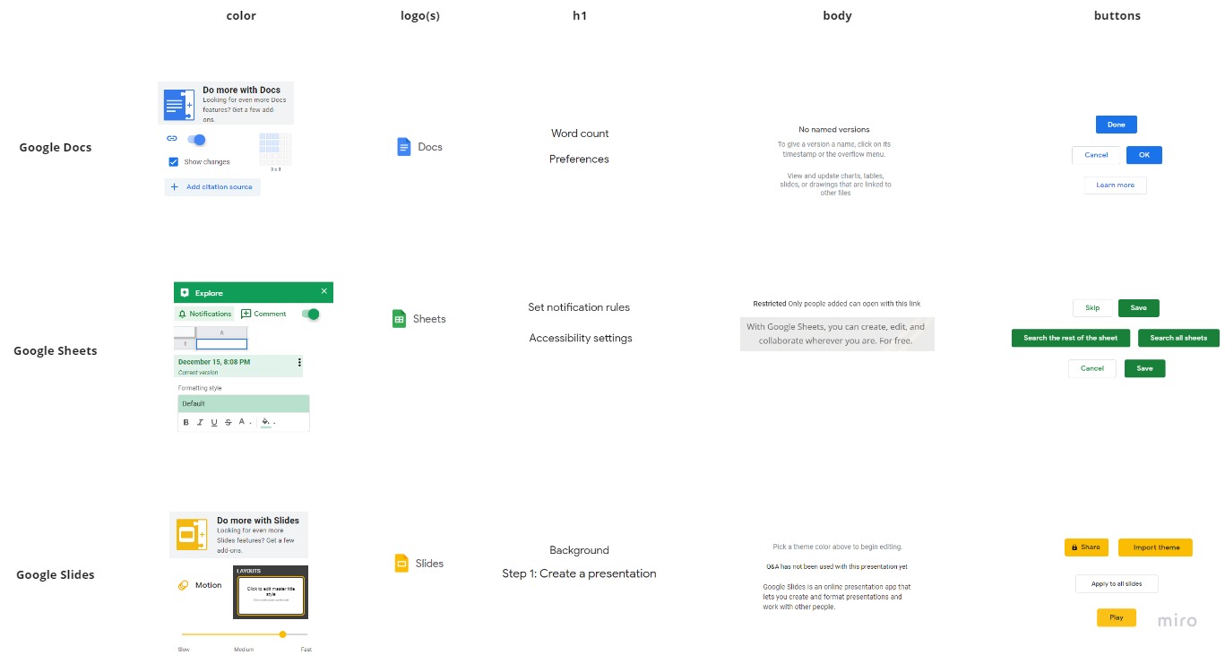 A screenshot showcasing various UI elements and concepts of Google Docs, Sheets, and Slides